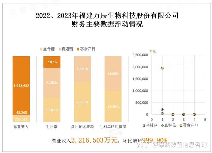 2023上半年福建萬辰生物主要產品金針菇銷量同比上漲較多使得經營業績